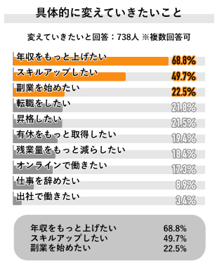 出所:Job総研の調査結果より